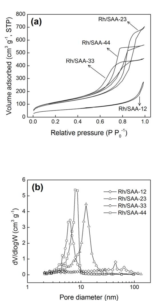 촉매들(Rh/SAA-12, Rh/SAA-23, Rh/SAA-33, Rh/SAA-44)의 N2-pysisorption 분석 결과 􍾢 isotherm curves(a)와 pore size distribution(b)