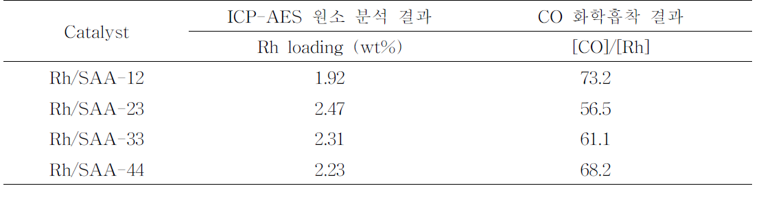 금속 촉매 활성점 분석