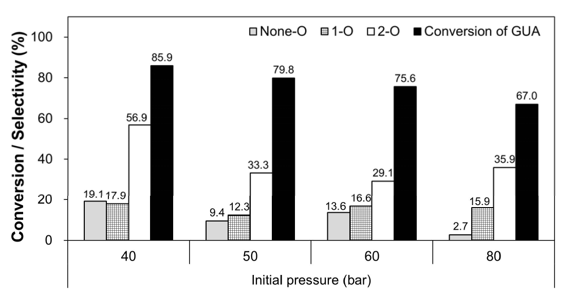 초기압력 변화에 따른 구아이아콜 수첨탈산소화반응 비교 - Rh/SAA-33 (0.02 g), 250 oC, 1시간, 1000 rpm.