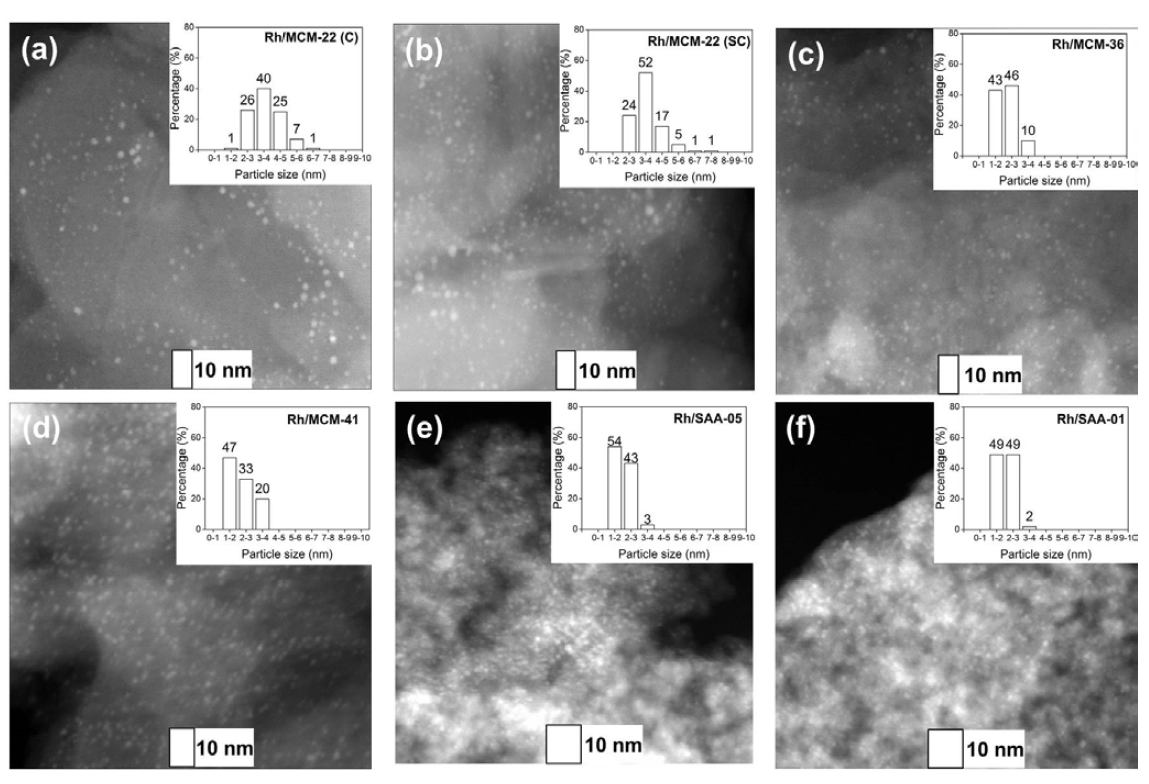 담지된 Rh 나노입자 촉매의 HAADF-STEM 결과