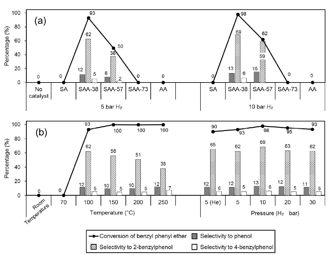 벤질 페닐 에테르의 이성질화 반응을 위한 고체 산 촉매 스크리닝(a)과 온도 및 압력이 벤질 페닐 에테르의 이성질화 반응에 미치는 영향(b)에 따른 생성물 분포