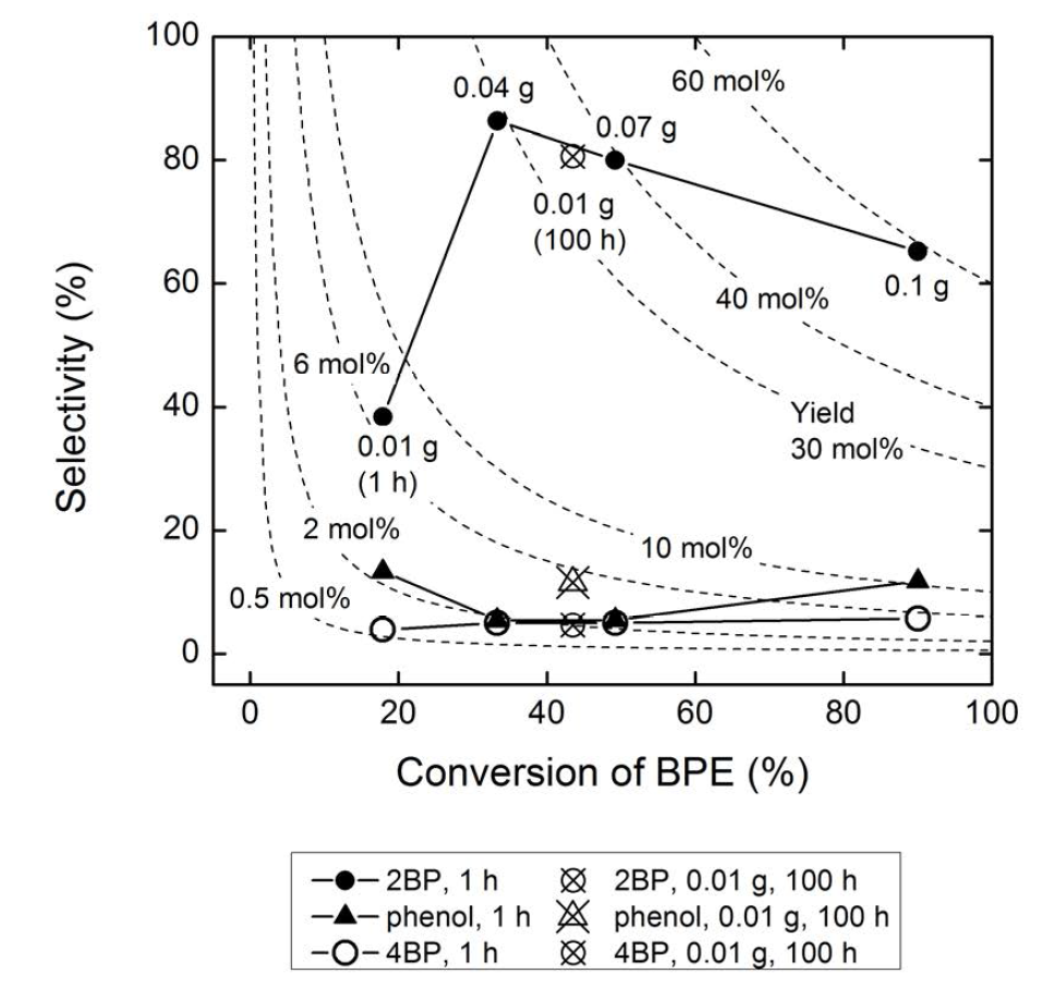고체산 촉매의 양에 따른 벤질옥시벤젠의 이성질화 반응성 비교
