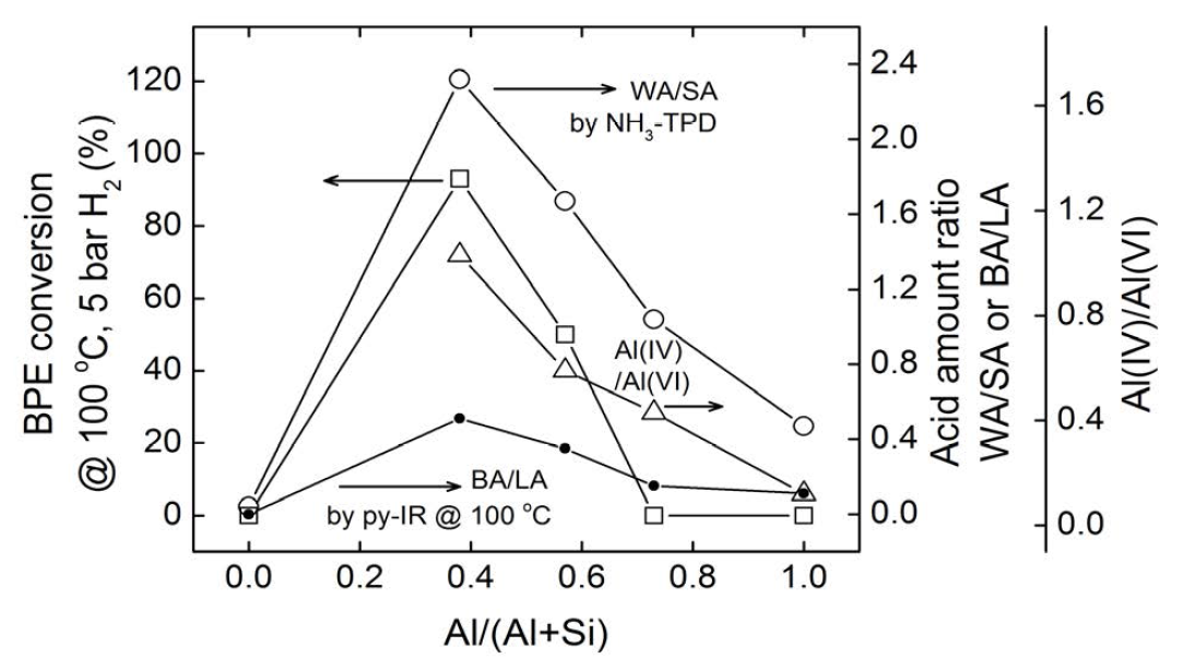 고체산 촉매의 종류에 따른 벤질 페닐 에테르의 반응성과 NH3-TPD에 의한 WA/SA 비, pyridine-IR에 의한 BA/LA 비 및 solid NMR에 의한 Al(IV)/Al(VI) 비와의 상관관계