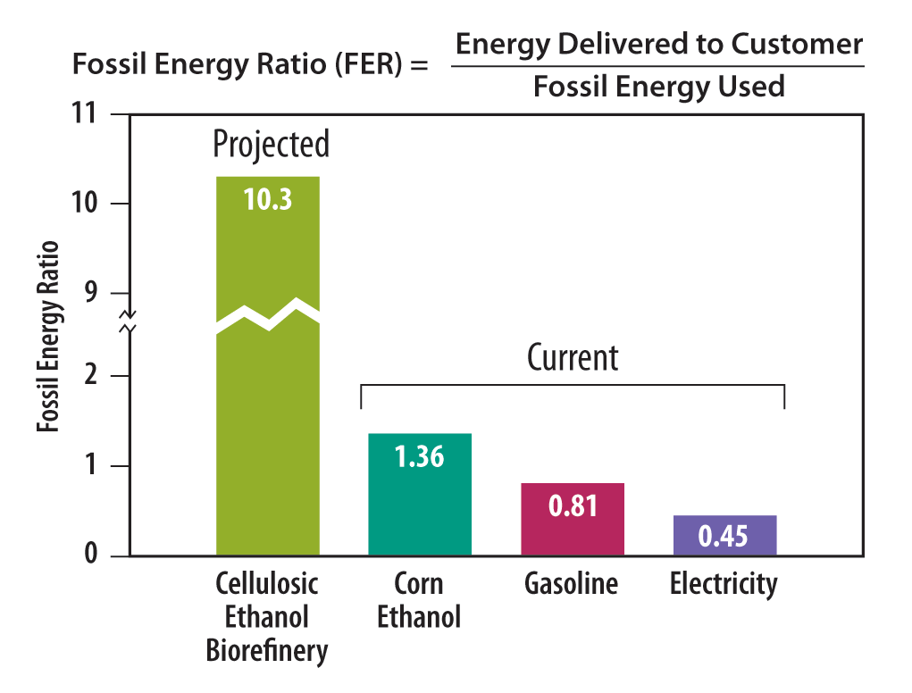 에너지의 효율 비교표. 셀룰로스 유래 에탄올의 경우 미래의 기술 발전에 의한 전환율 확대를 고려한 것이며 비셀룰로 오스 부분을 전기생산에 사용했을 경우를 가정한 것임
