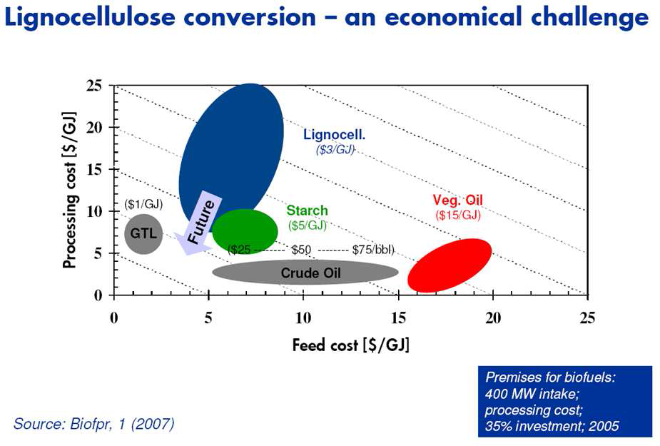 리그노셀룰로오스 원료와 다른 원료들의 가격 비교