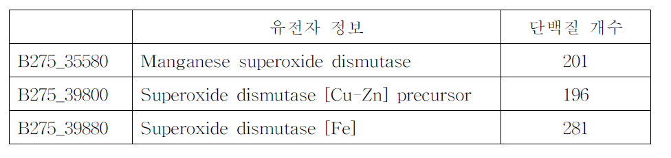 균주의 유전체내의 Superoxide dismutase(SOD) 정보