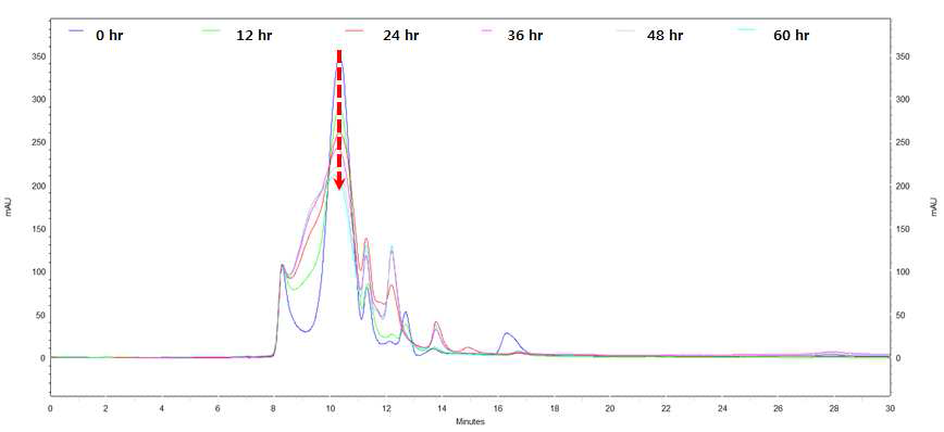 초기 pH 7에서 실험했을 경우 리그닌 peak의 변화