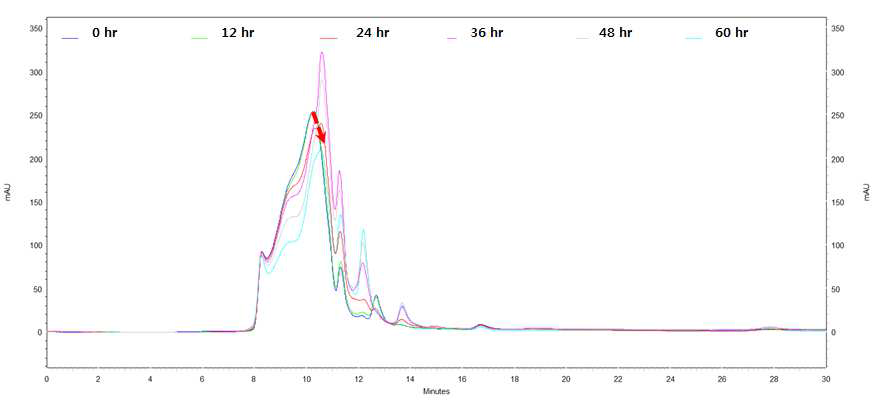 초기 pH 6에서 실험했을 경우 리그닌 peak의 변화