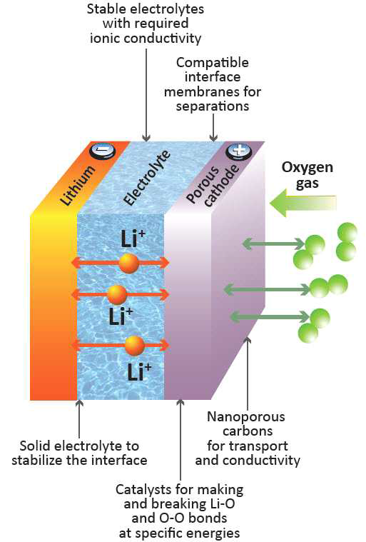 리튬/공기전지의 기본 원리