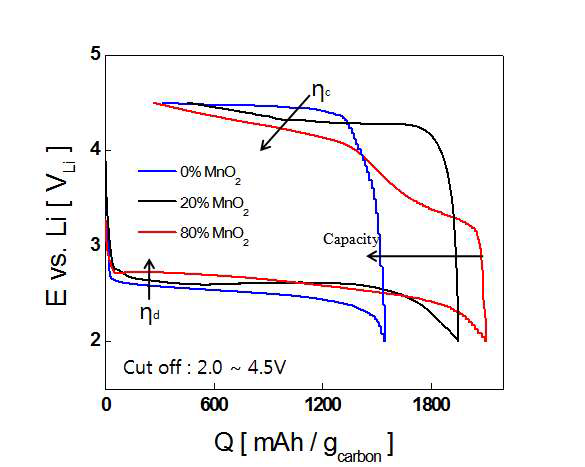 MnO2 촉매의 양에 따른 리튬/산소 전지의 충방전 프로 파일