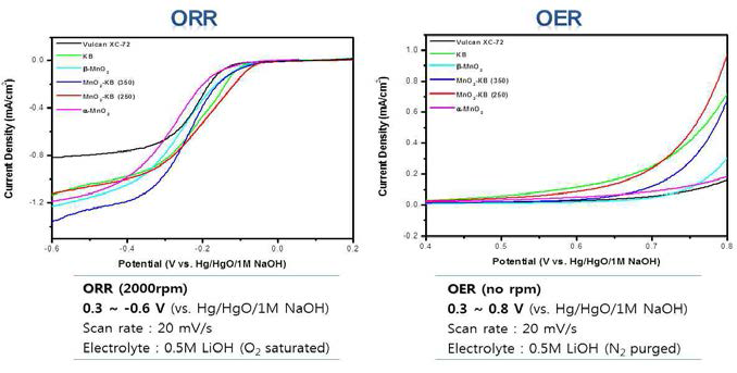 담체로 사용한 탄소와 망간산화물의 ORR/OER 특성 조사