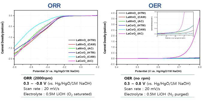 HTM, CAM, AC 방법을 합성된 Perovskite 촉매의 ORR,OER 활성 비교