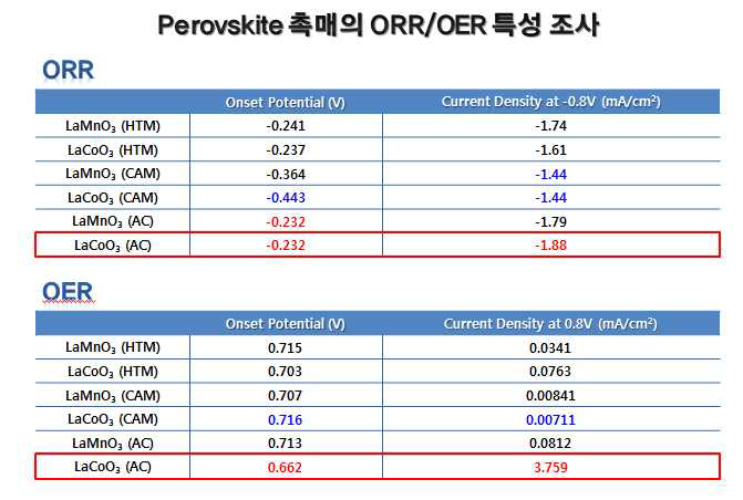 Perovskite 촉매의 ORR/OER 개시전압과 특정 전압에 서의 전류밀도