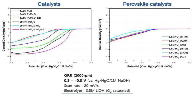 Perovskite 촉매와 귀금속 촉매의 ORR 특성 비교
