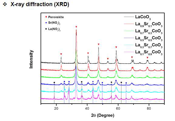 스트론튬의 분율에 따른 LSCO 촉매의 XRD 그래프