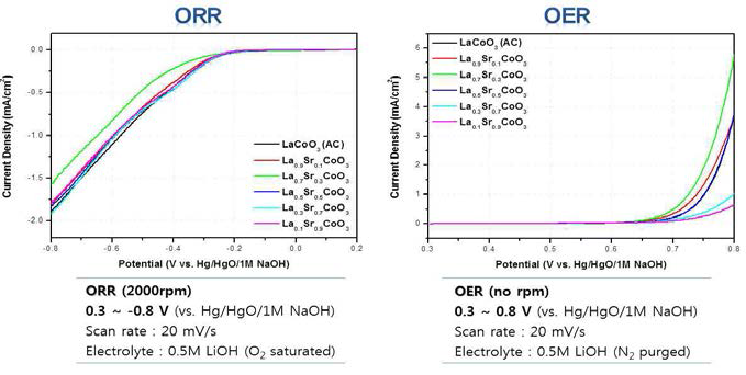 LSCO 촉매의 스트론튬 분율에 따른 ORR/OER 특성 비교