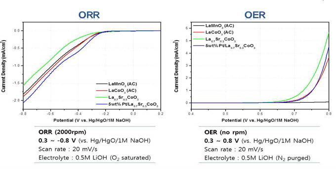 5wt% Pt/7:3LSCO 촉매의 ORR/OER 특성 및 비교