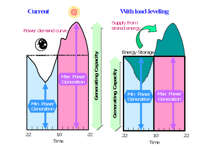 전력저장의 개념도