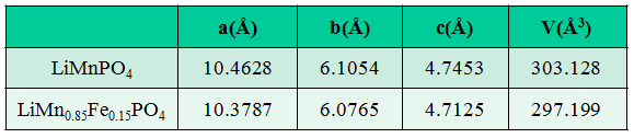 LiMNPO 와 LiMn Fe PO 의 격자상수값