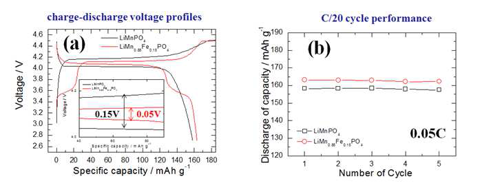 LiMnPO 와 LiMn Fe PO 의 충?방전 데이터