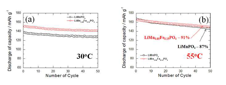 LiMnPO4와 LiMn0.85Fe0.15PO4의 30oC와 55oC에서의 수명특성