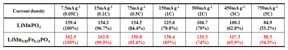 LiMnPO4와 LiMn0.85Fe0.15PO4의 율 특성 비교