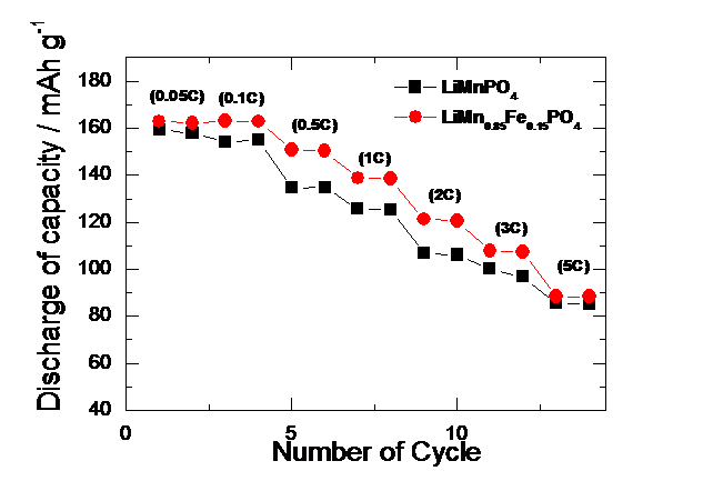 LiMnPO4와 LiMn0.85Fe0.15PO4의 율특성