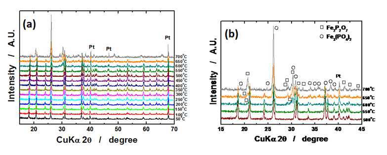 (a)Li0FePO4의 고온 XRD 데이터 (b)500oC에서 700oC까지 확대한 데이터