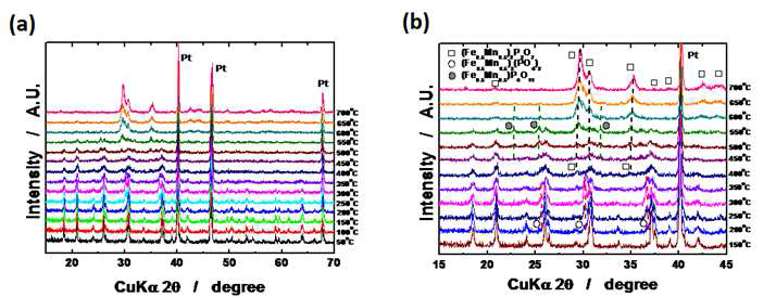 (a)Li0Fe0.5Mn0.5PO4의 고온 XRD 데이터 (b)150oC에서 700oC까지 확대한 데이터