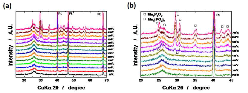 (a)Li0MnPO4의 고온 XRD 데이터 (b)250oC에서 700oC까지 확대한 데이터