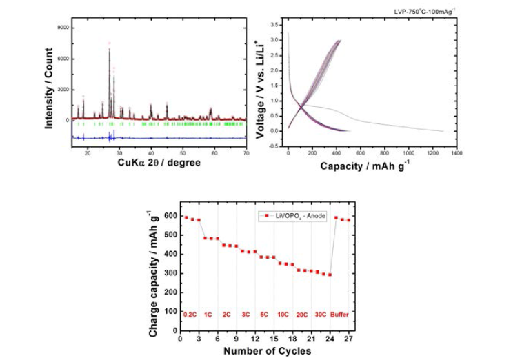 LiVOPO 의 XRD 데이터 및 전기화학적 특성 정리