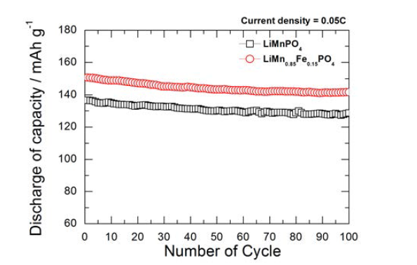 LiMnPO 와 LiMn Fe PO 의 용량 특성