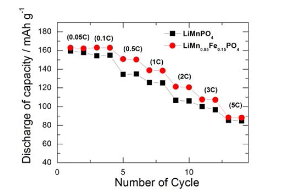LiMnPO 와 LiMn Fe PO 의 율 특성