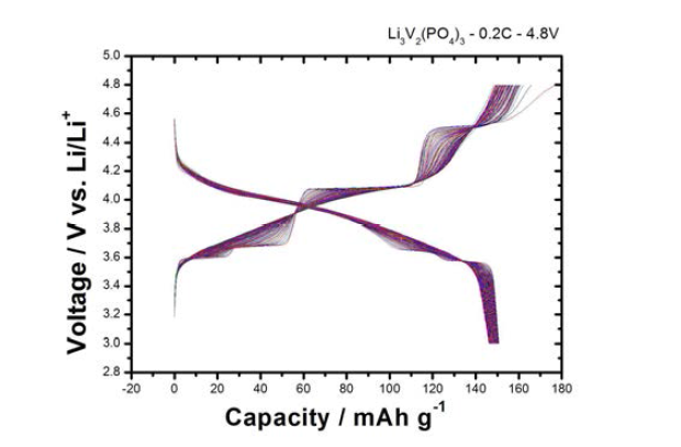 Li V (PO ) 의 100cycle까지의 용량