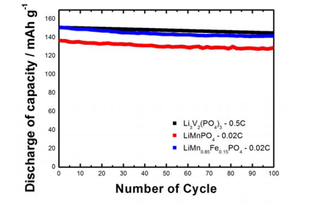 Li V (PO ) 와 LiMnPO LiMn Fe PO 의 용량 비교