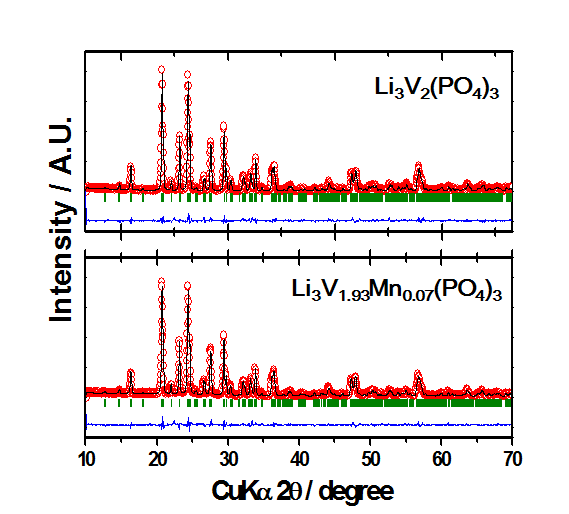 Li V (PO ) 와 Li V Mn (PO ) 의 Rietveld refinement data