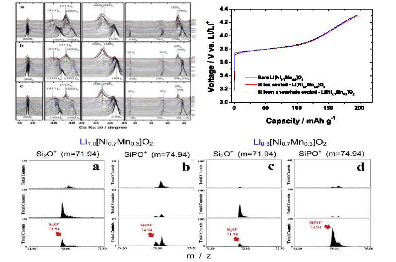 Si2O와 SiPO4로 표면개질 진행 후의 HT-XRD 데이터, 전기화학적 성능변화 및 ToF-SIMS 결과