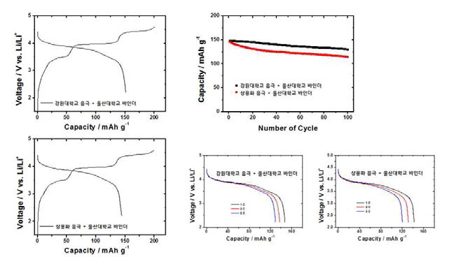 각 세부과제 개발품을 활용한 2세부과제 음극과 상용화 음극과의 전기화학적 특성 비교