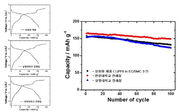 각 세부과제 개발품을 활용한 5,6 세부과제 전해질과 상용화 전해질의 전기화학적 특성 비교