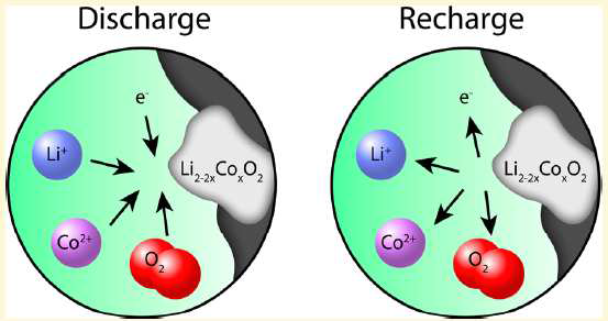 과전압 변화에 따른 Li2O2의 이온전도도 변화
