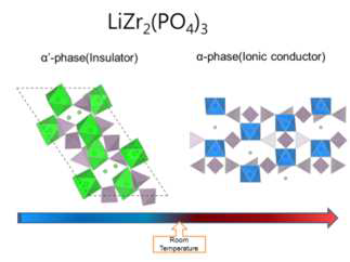 모델 전해질 LiZr2(PO4)3 두 상이 안정한 온도 범위