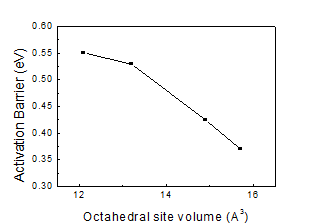 LiZr2(PO4)3 전해질에서 Octahedral site의 크기에 따른 리튬이온 확산 거동 변화