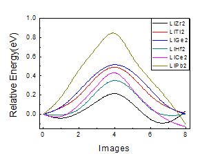 LiZr2(PO4)3 전해질에서 전이금속의 종류에 따른 리튬이온 확산 거동 변화