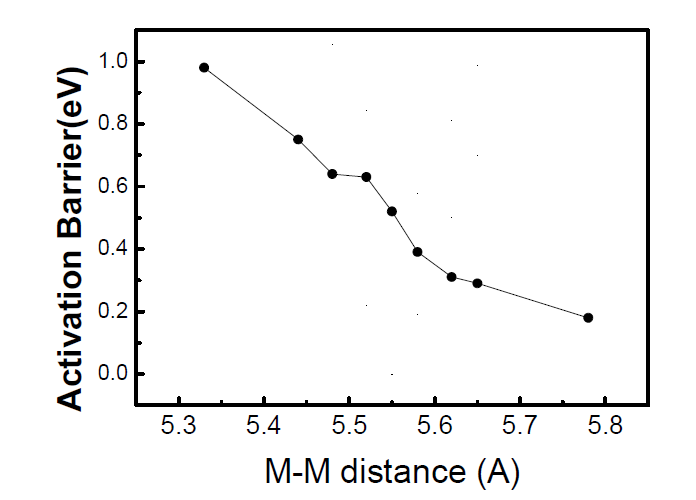 LiZr2(PO4)3 전해질에서 금속이온끼리의 거리에 따른 리튬이온 확산 거동 변화