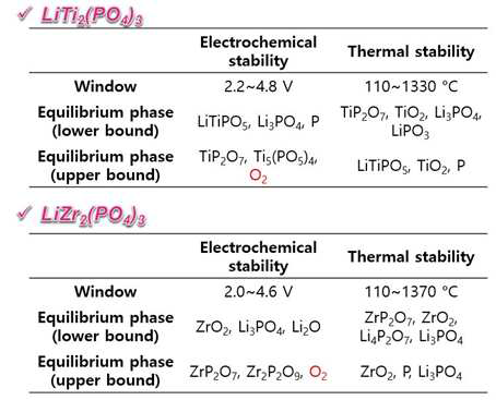 고체전해질 LiTi2(PO4)3, LiZr2(PO4)3의 전기화학 및 열 안정성 평가