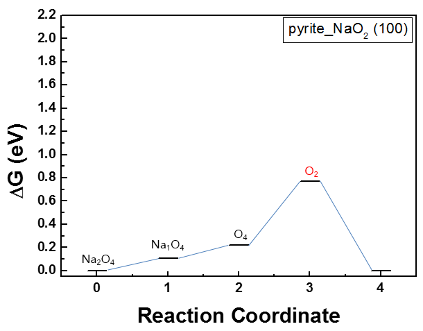 NaO2의 (100)면에서의 분해 반응 에너지 도표