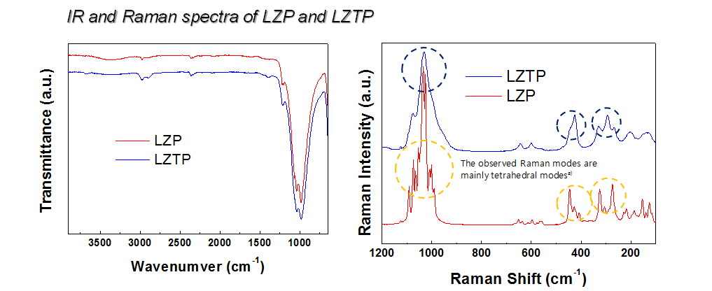 LiZr1.2(PO4)3 와 LiZr1.9Ti0.1(PO4)3 의 IR, Raman 분석