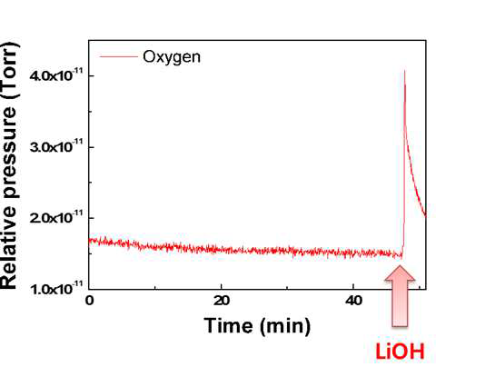 I3-가 LiOH와 반응하면서 나오는 산소 측정