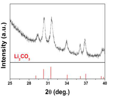 DMSO전해질, 산소 이산화탄소 혼합 분위기에서 방전 후 XRD profile
