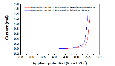 Linear sweep voltammograms of ionic liquid monomers